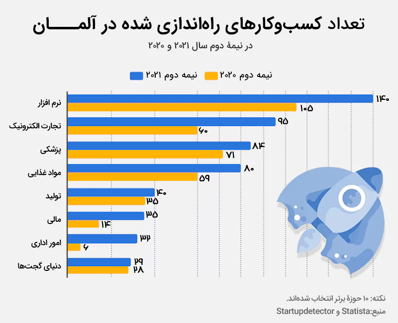 حوزههایی که به عنوان سرمایه گذاری می توانید در آلمان فعالیت کنید.