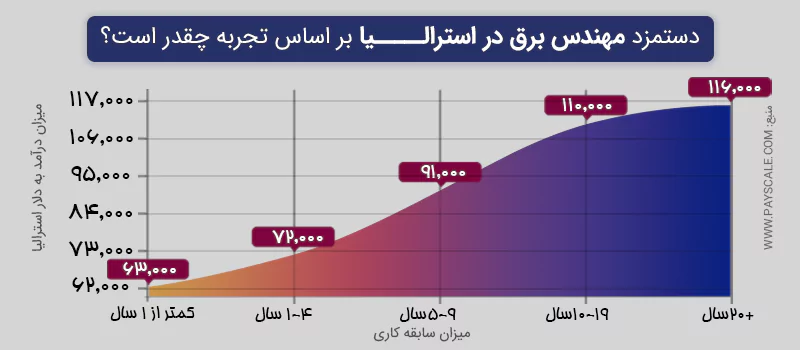 ارتباط سابقه کار و میزان درآمد مهندس برق در استرالیا