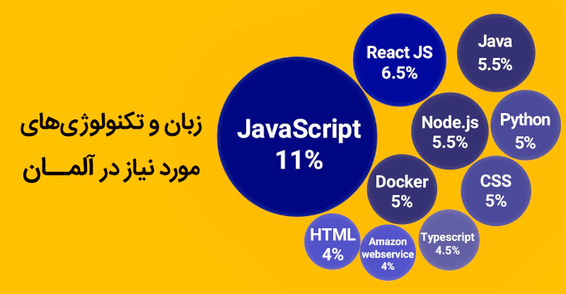 بهترین زبان های برنامه نویسی برای کار برنامه نویسان در آلمان