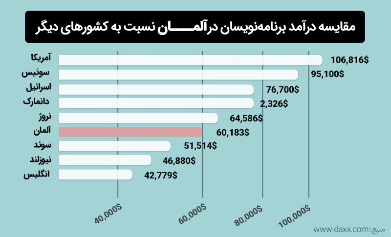 مقایسه وضعیت برنامه نویسان در آلمان با کشورهای دیگر
