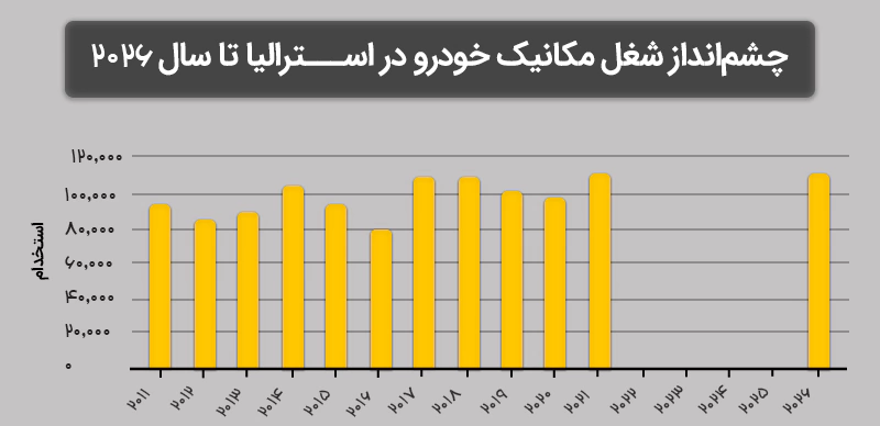 چشم انداز شغلی و استخدام غل مکانیک خودرو در استرالیا تا سال 2026