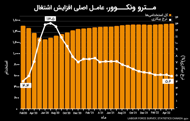 نمودار اشتغال مترو ونکوور