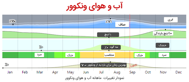 نمودار آب و هوای ونکوور