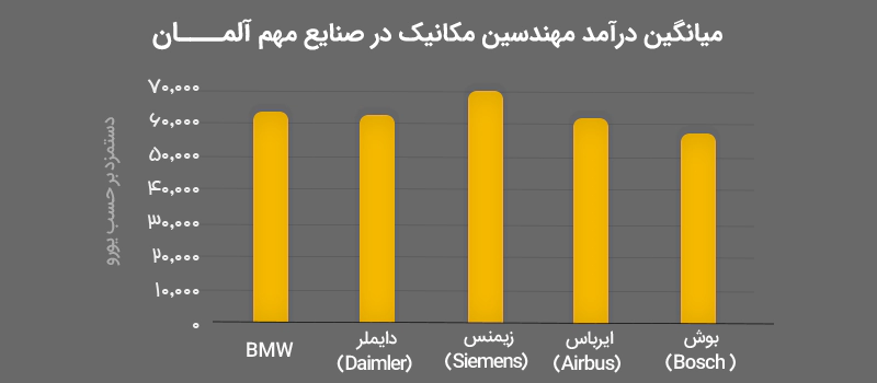 آمار درآمد مهندسان مکانیکدر صنایع متفاوت براساس آمار سایت salaryexplorer