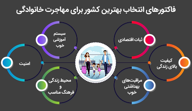 فاکتورهای انتخاب بهترین کشور برای مهاجرت خانوادگی