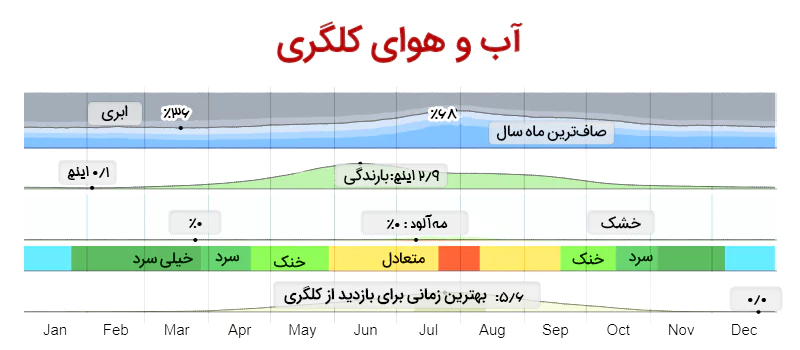 نمودار تغییرات آبوهوایی شهر کلگری کانادا