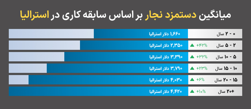 میزان دستمزد نجار بر اساس سابقه کاری