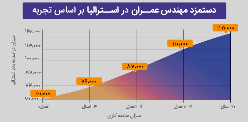 دستمزد مهندسین عمران در استرالیا بر اساس تجربه