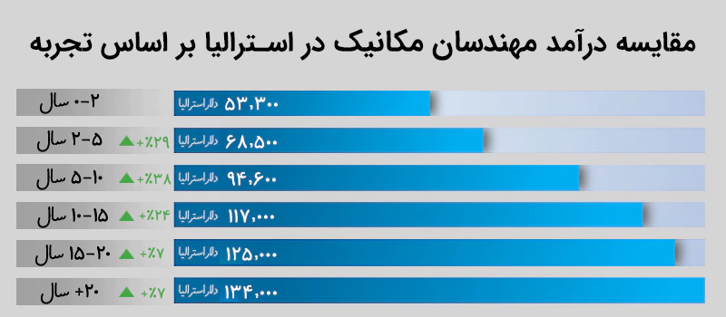 درامد مهندس مکانیک در استرالیا بر اساس سابقه مقایسه شده است
