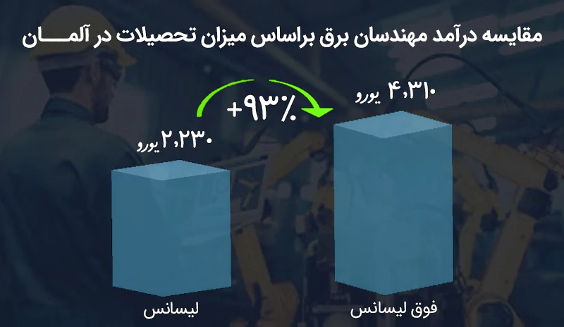 مقایسه درآمد مهندسان برق در آلمان براساس آمار salaryexplorer