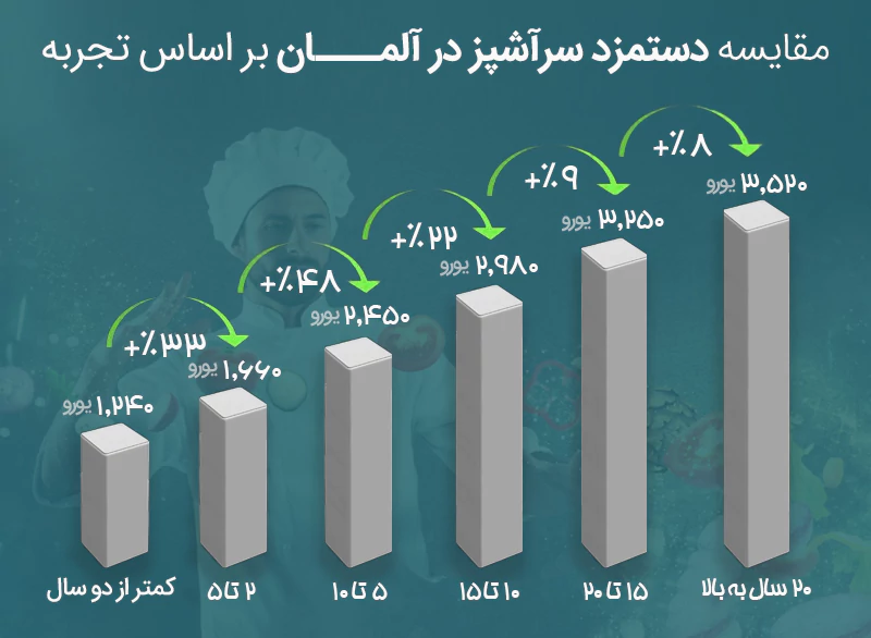 مقایسه درآمد سرآشپزها در آلمان براساس آمار سایت salaryexpert