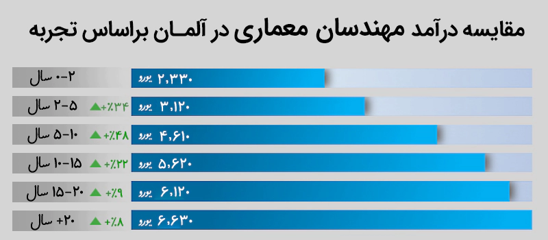 نمودار تأثیر تجربه بر سطح درآمد مهندسان معماری براساس آمار salaryexpert