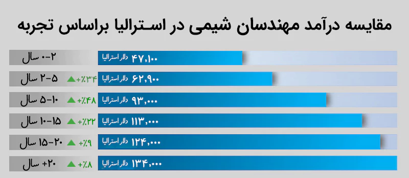 مقایسه درآمد مهندس شیمی بر اساس سطح سابقه در استرالیا