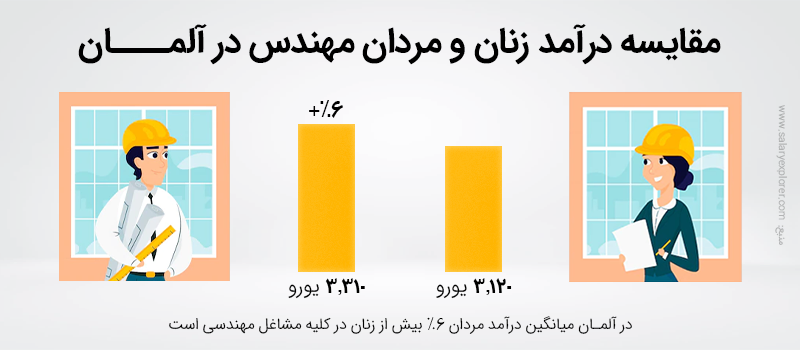 میانگین درامد مهندسان در آلمان براساس جنسیت