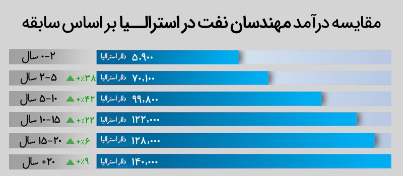 مهندس نفت در استرالیا