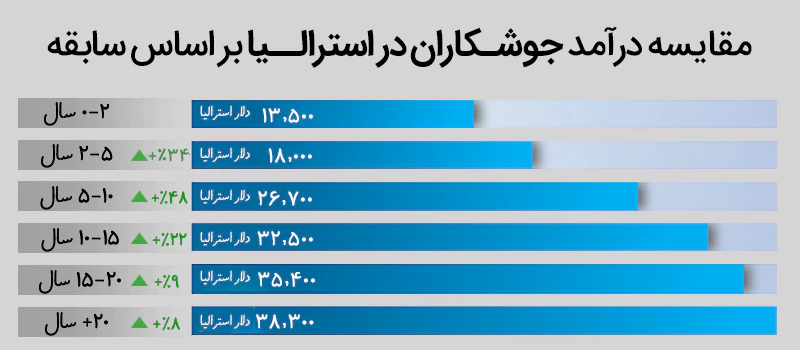 مقایسه درآمد جوشکار در استرالیا بر اساس سابقه
