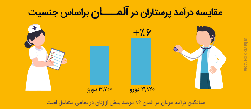 تاثیر جنسیت افراد بر روی درآمد و حقوق پرستاران در آلمان