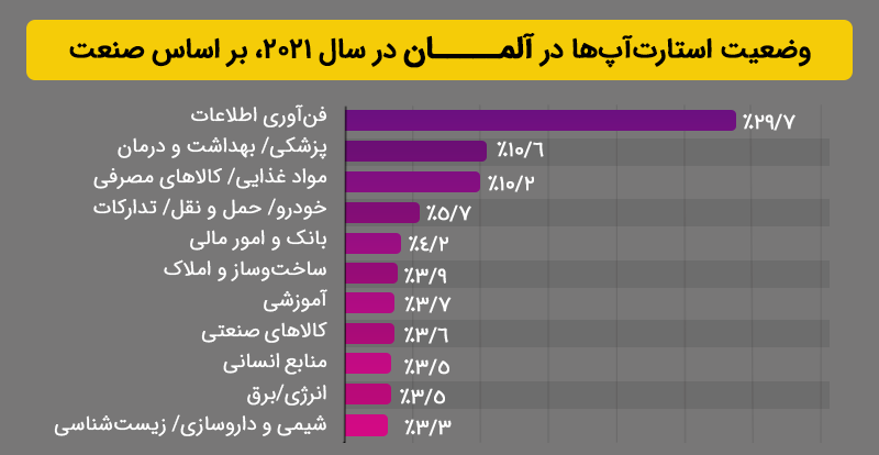 وضعیت استارتاپ ها د ر کشور آلمان