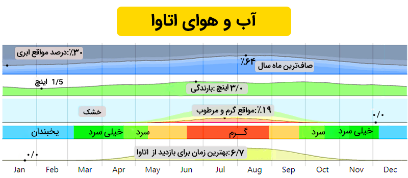 نمودار آبوهوای شهر اتاوا