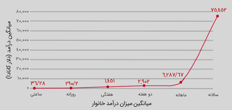 نمودار حقوق و دستمزد در انتاریو