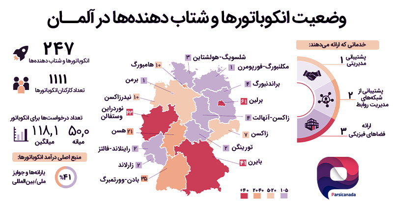 وضعیت کلی انکوباتورها در کشور