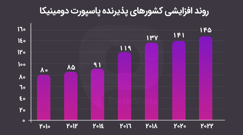 روند افزایش کشورهایی که می توان با گذرنامه دومینیکا به آنها مسافرت کرد