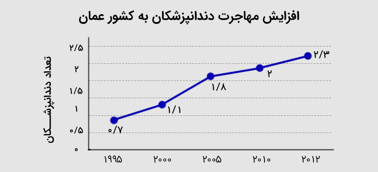 نرخ افزایش مهاجرت دندانپزشکان به عمان براساس آمار منتشر شده در مجله علمی PMC