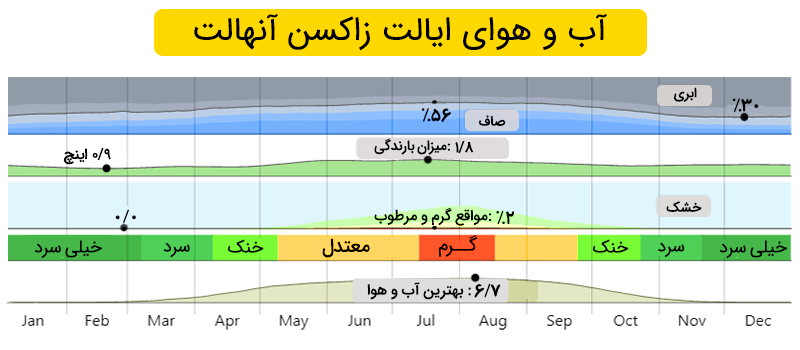 تغیرات دماو آب و هوا در ماههای متفاوت سال در ایالت زاکسن آنهالت