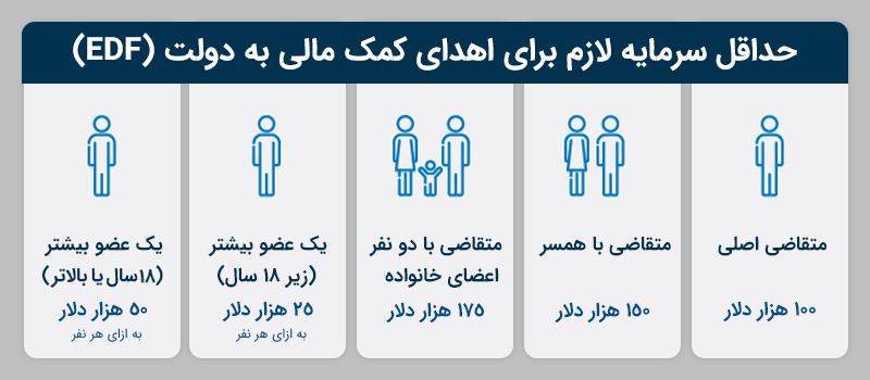 هزینه کمک مالی به دولت دومینیکا در ازای دریافت پاسپورت این کشور