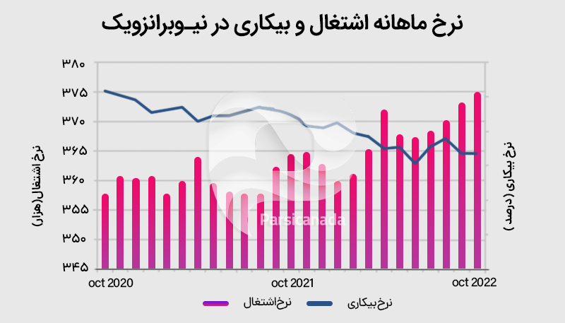 نمودار نرخ بیکاری و اشتغال در نیوبرانزویک