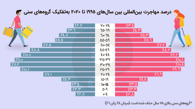 درصد مهاجران بینالمللی از سال 1995 تا سال 2020 را بر اساس گروه سنی که نشان میدهد نصف مهاجران بالای 40 سال سن دارند