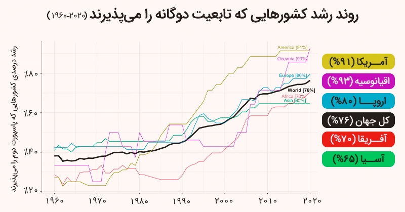 روند رشد کشورهایی که پاسپورت دوم را می پذیرند.