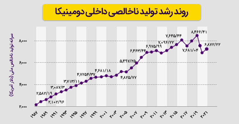 روند رشد اقتصادی کشور دومینیکا