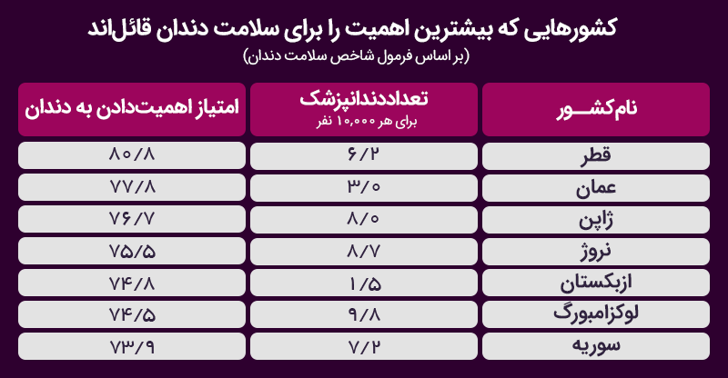 آماری از دندانپزشکان در کشور قطر
