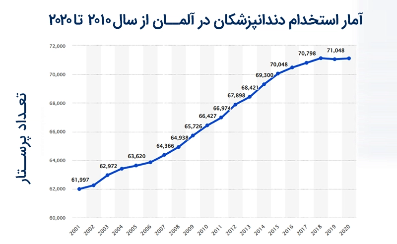آمار استخدام دندانپزشکان در کشور آلمان