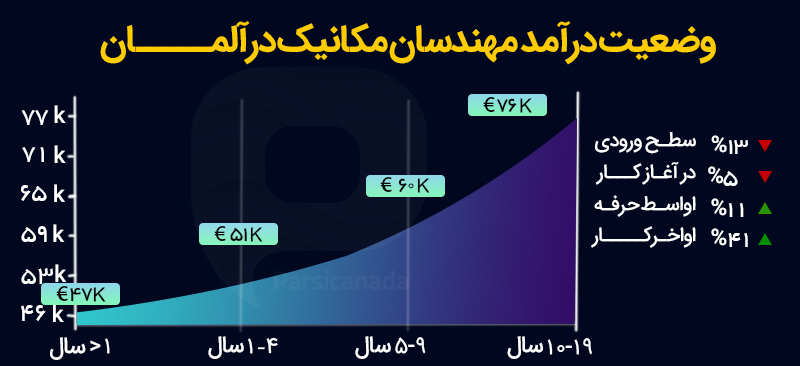 وضعیت درامد مهندسان مکانیک خودرو در آلمان