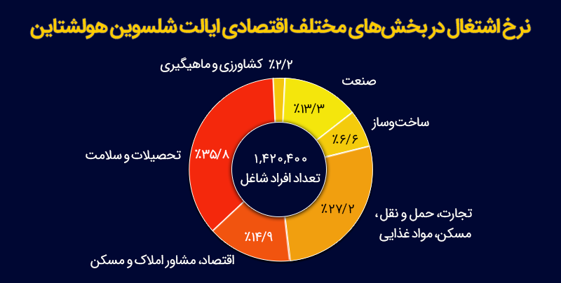 نرخ اشتغال در بخش های مختلف در ایالت شلسویگ-هولشتاین