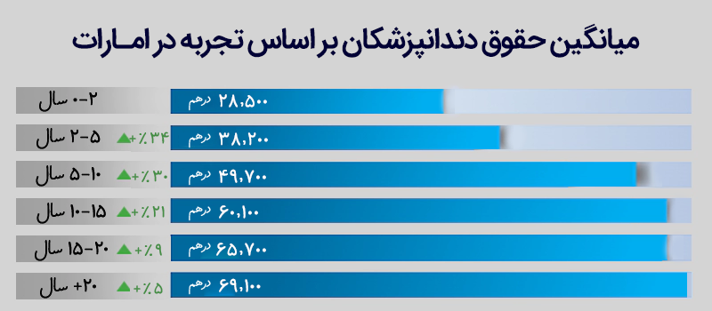 وضعیت درآمد دندانپزشکان در امارات براساس تجربه از سایت www.salaryexplorer.com