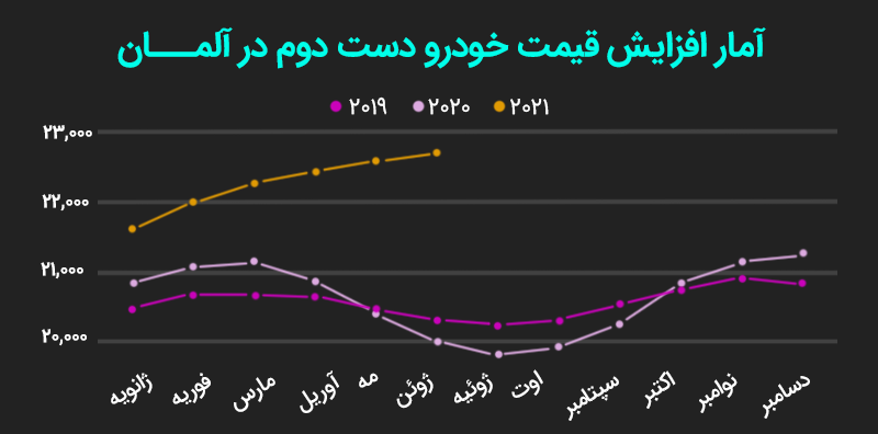 آمار لیزینگ و افزایش قیمت ماشین های دست دوم در آلمان