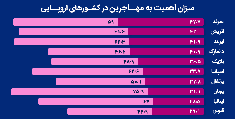 نمودار میزان اهمیت به مهاجرین در کشورهای اروپایی