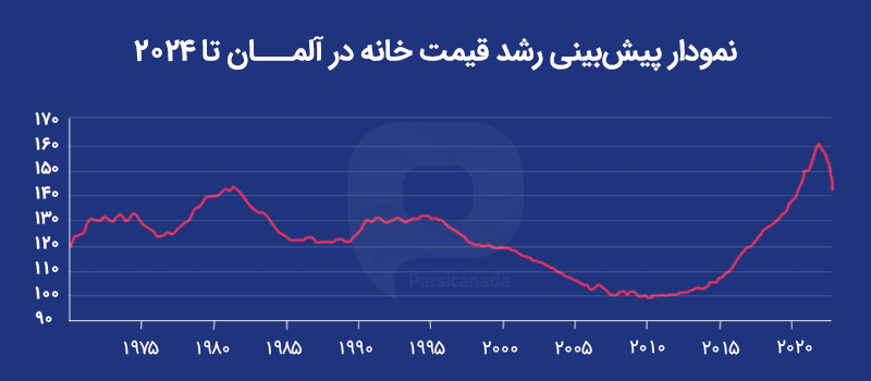 نمودار رشد قیمت خانه در آلمان و پیش بینی رشد قیمت