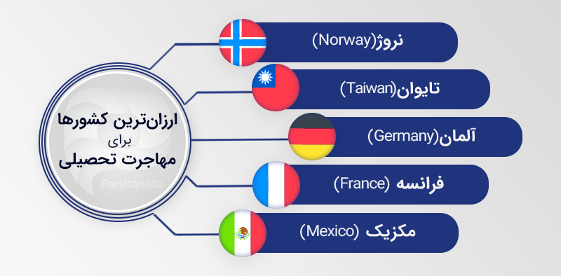 بررسی ارزانترین کشورها برای مهاجرت تحصیلی