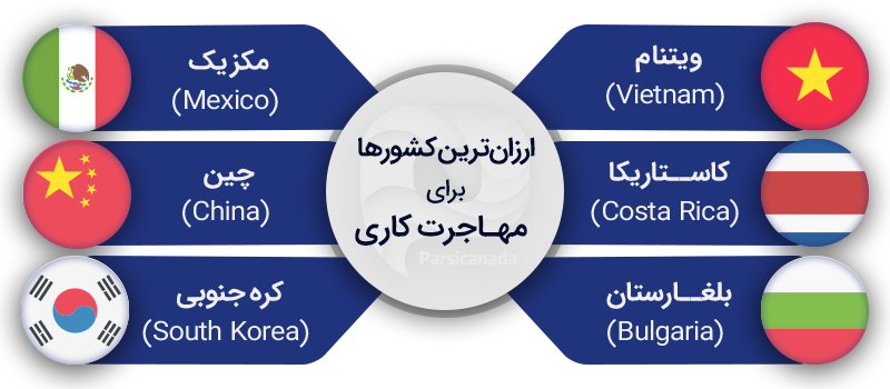 بررسی ارزانترین کشورها برای مهاجرت کاری