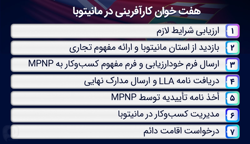 مراحل مهاجرت به کانادا از طریق برنامه کارآفرینی کانادا