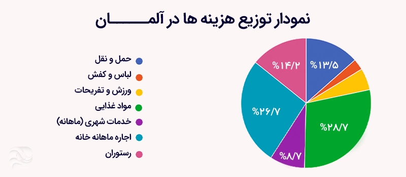 نمایش توزیع هزینه ها در کشور آلمان برای هر مهاجر در یک نمودار