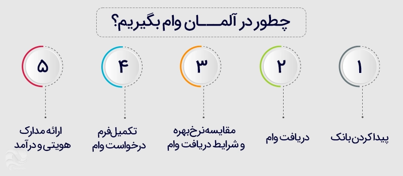 چطور در آلمان وام بگیریم؟