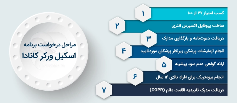 مراحل دریافت ویزای اسکیل ورکر کانادا
