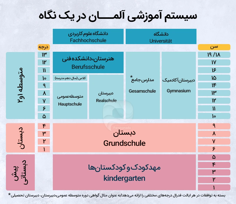 نگاعی کلی به سیستم آموزشی آلمان
