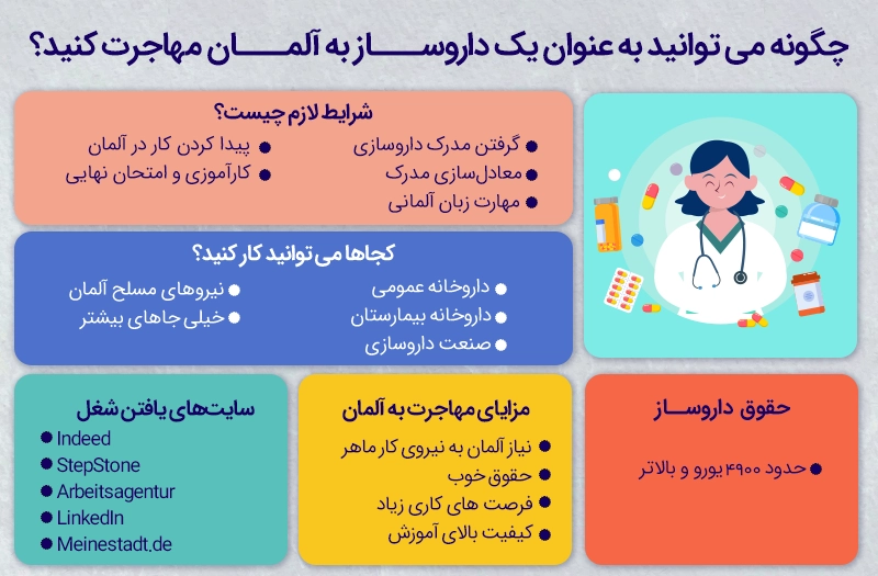 روال مهاجرت داروسازها به آلمان و روال درآمد در این کشور