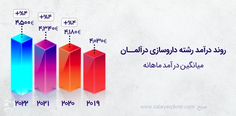 نمودار روند درآمد داروسازی در آلمان در یک نگاه